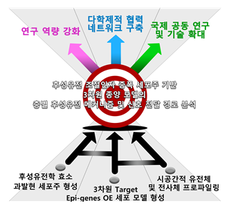 미세환경의 이질성에 대응하는 암세포의 후성유전학적 역학 규명