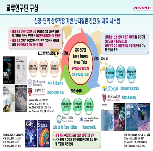 [교류연구단 소개] 신경 면역 상호작용 기반 난치질환 진단 및 치료 시스템 개발(포항공과대학교)