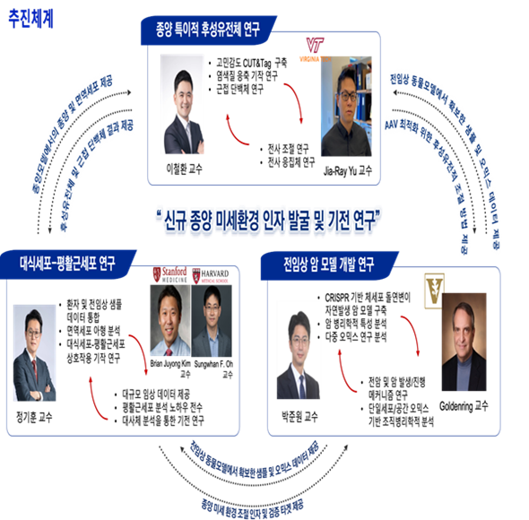 [교류연구단 소개] 차세대 항암 유전자·세포치료 국제협력 연구단(서울대학교)
