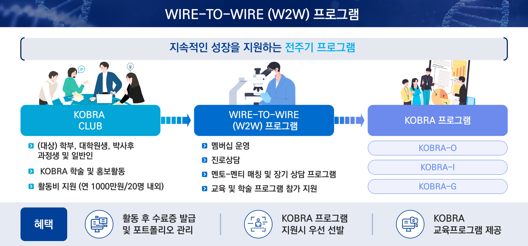 WIRE-TO-WIRE(W2W) 프로그램 — KOBRA CLUB에서 KOBRA 프로그램으로 이어지는 전주기 지원